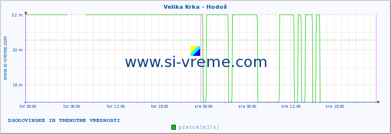 POVPREČJE :: Velika Krka - Hodoš :: temperatura | pretok | višina :: zadnja dva dni / 5 minut.