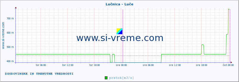 POVPREČJE :: Lučnica - Luče :: temperatura | pretok | višina :: zadnja dva dni / 5 minut.