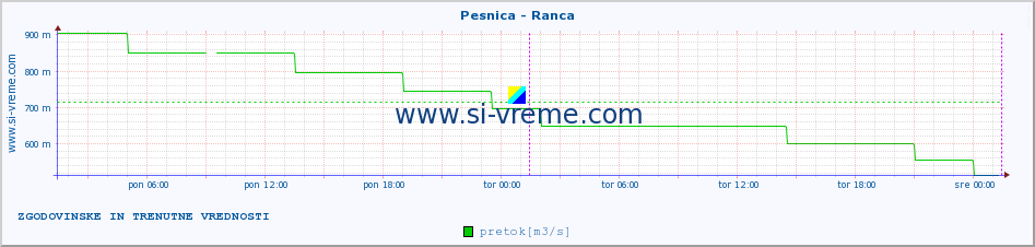 POVPREČJE :: Pesnica - Ranca :: temperatura | pretok | višina :: zadnja dva dni / 5 minut.