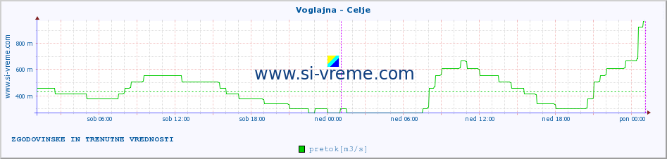 POVPREČJE :: Voglajna - Celje :: temperatura | pretok | višina :: zadnja dva dni / 5 minut.