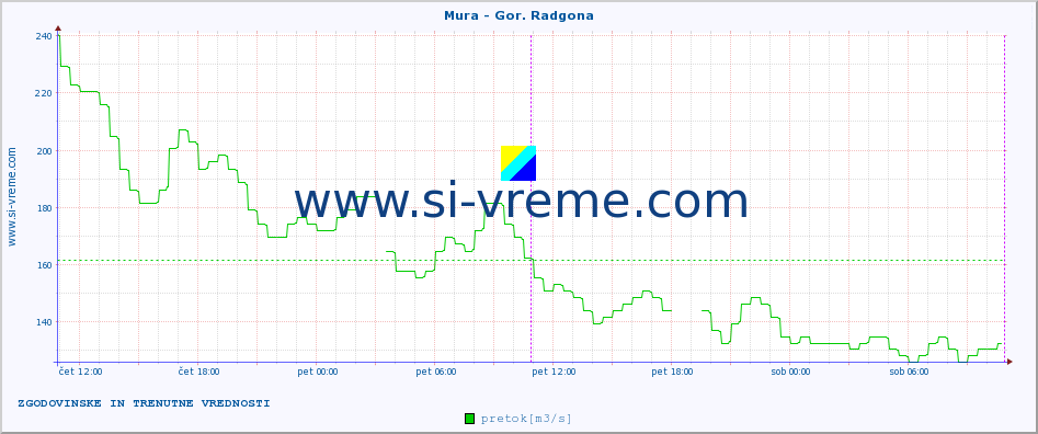 POVPREČJE :: Mura - Gor. Radgona :: temperatura | pretok | višina :: zadnja dva dni / 5 minut.