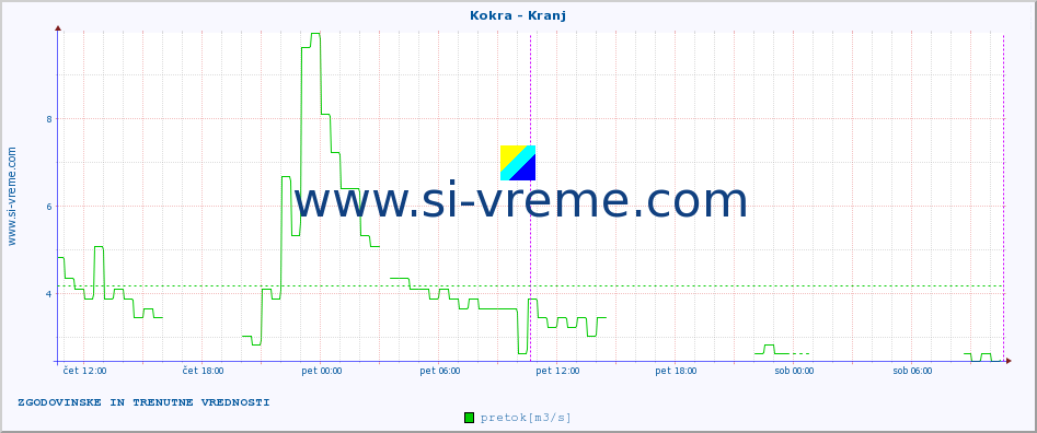 POVPREČJE :: Kokra - Kranj :: temperatura | pretok | višina :: zadnja dva dni / 5 minut.