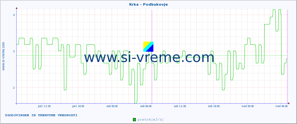 POVPREČJE :: Krka - Podbukovje :: temperatura | pretok | višina :: zadnja dva dni / 5 minut.