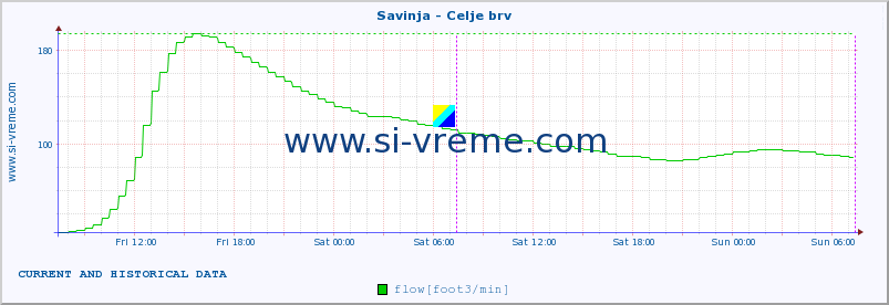  :: Savinja - Celje brv :: temperature | flow | height :: last two days / 5 minutes.