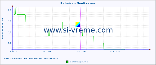 POVPREČJE :: Radešca - Meniška vas :: temperatura | pretok | višina :: zadnja dva dni / 5 minut.