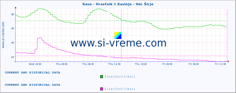  :: Sava - Hrastnik & Savinja - Vel. Širje :: temperature | flow | height :: last two days / 5 minutes.