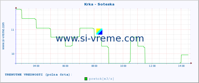 POVPREČJE :: Krka - Soteska :: temperatura | pretok | višina :: zadnji dan / 5 minut.