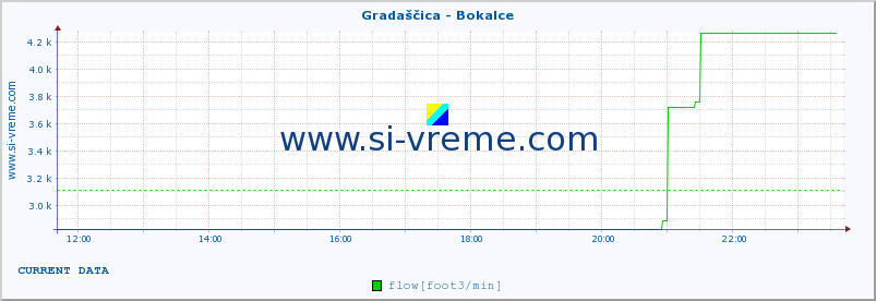  :: Gradaščica - Bokalce :: temperature | flow | height :: last day / 5 minutes.