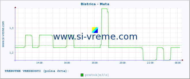 POVPREČJE :: Bistrica - Muta :: temperatura | pretok | višina :: zadnji dan / 5 minut.