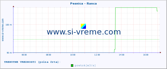 POVPREČJE :: Pesnica - Ranca :: temperatura | pretok | višina :: zadnji dan / 5 minut.