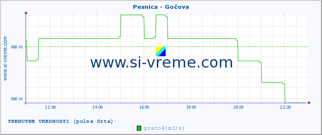 POVPREČJE :: Pesnica - Gočova :: temperatura | pretok | višina :: zadnji dan / 5 minut.