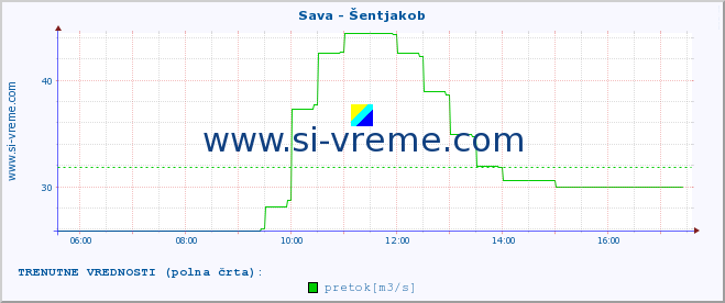 POVPREČJE :: Sava - Šentjakob :: temperatura | pretok | višina :: zadnji dan / 5 minut.