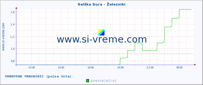 POVPREČJE :: Selška Sora - Železniki :: temperatura | pretok | višina :: zadnji dan / 5 minut.