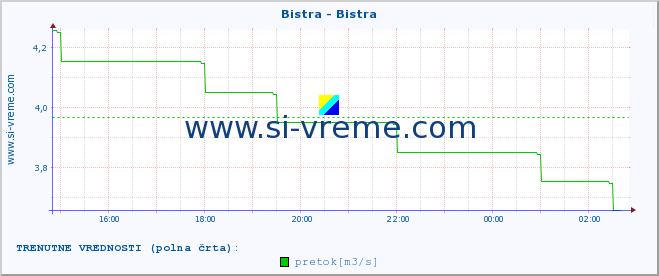 POVPREČJE :: Bistra - Bistra :: temperatura | pretok | višina :: zadnji dan / 5 minut.