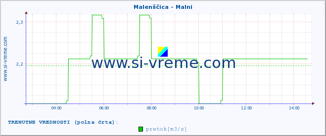 POVPREČJE :: Malenščica - Malni :: temperatura | pretok | višina :: zadnji dan / 5 minut.