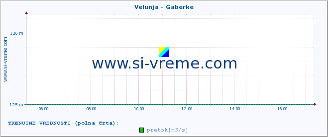 POVPREČJE :: Velunja - Gaberke :: temperatura | pretok | višina :: zadnji dan / 5 minut.