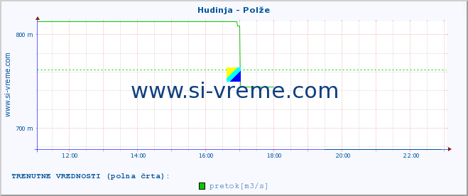 POVPREČJE :: Hudinja - Polže :: temperatura | pretok | višina :: zadnji dan / 5 minut.