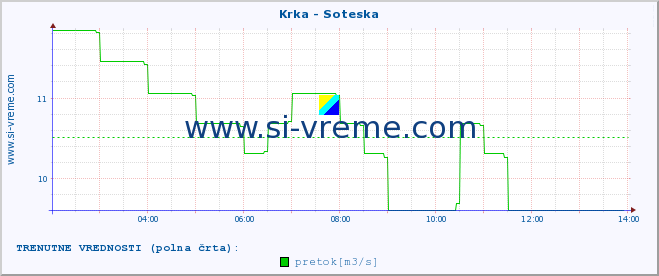 POVPREČJE :: Krka - Soteska :: temperatura | pretok | višina :: zadnji dan / 5 minut.