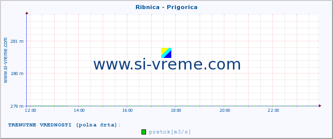 POVPREČJE :: Ribnica - Prigorica :: temperatura | pretok | višina :: zadnji dan / 5 minut.