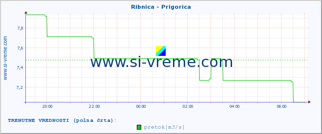 POVPREČJE :: Ribnica - Prigorica :: temperatura | pretok | višina :: zadnji dan / 5 minut.