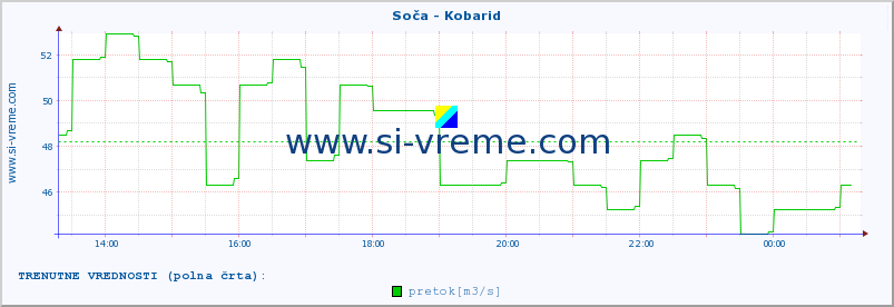 POVPREČJE :: Soča - Kobarid :: temperatura | pretok | višina :: zadnji dan / 5 minut.