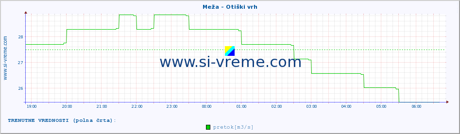 POVPREČJE :: Meža - Otiški vrh :: temperatura | pretok | višina :: zadnji dan / 5 minut.