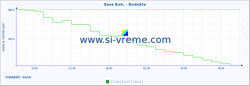  :: Sava Boh. - Bodešče :: temperature | flow | height :: last day / 5 minutes.