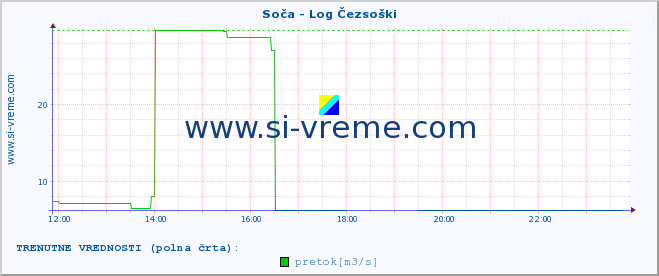 POVPREČJE :: Soča - Log Čezsoški :: temperatura | pretok | višina :: zadnji dan / 5 minut.