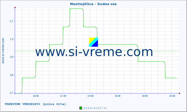 POVPREČJE :: Mestinjščica - Sodna vas :: temperatura | pretok | višina :: zadnji dan / 5 minut.