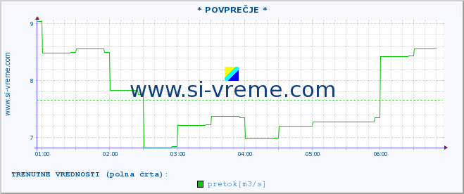 POVPREČJE :: * POVPREČJE * :: temperatura | pretok | višina :: zadnji dan / 5 minut.