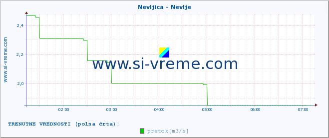 POVPREČJE :: Nevljica - Nevlje :: temperatura | pretok | višina :: zadnji dan / 5 minut.