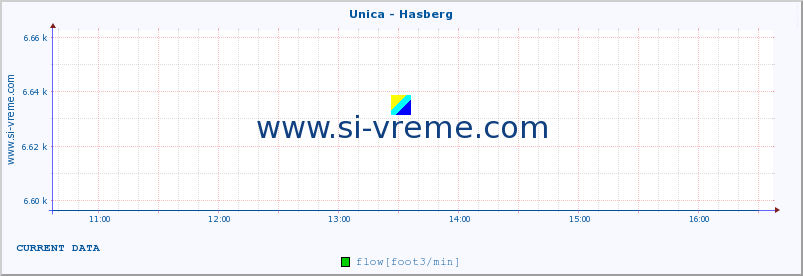  :: Unica - Hasberg :: temperature | flow | height :: last day / 5 minutes.