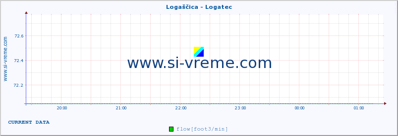  :: Logaščica - Logatec :: temperature | flow | height :: last day / 5 minutes.