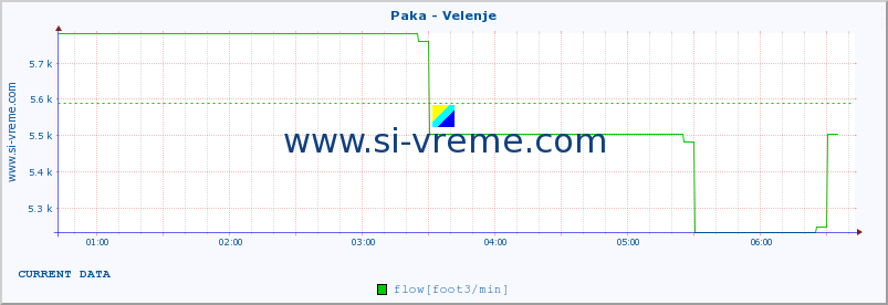  :: Paka - Velenje :: temperature | flow | height :: last day / 5 minutes.