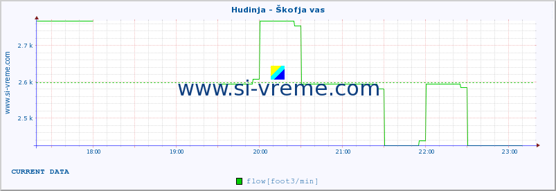  :: Hudinja - Škofja vas :: temperature | flow | height :: last day / 5 minutes.