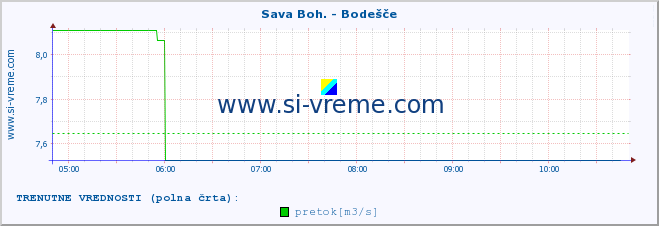 POVPREČJE :: Sava Boh. - Bodešče :: temperatura | pretok | višina :: zadnji dan / 5 minut.