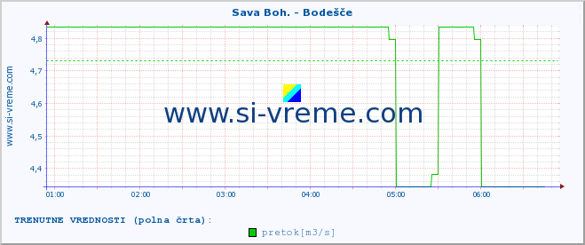 POVPREČJE :: Sava Boh. - Bodešče :: temperatura | pretok | višina :: zadnji dan / 5 minut.