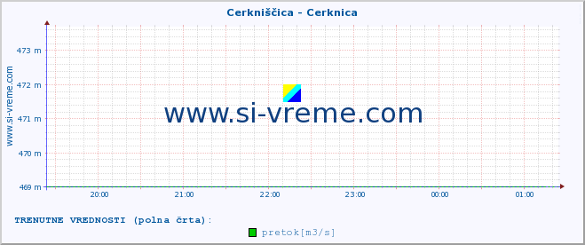 POVPREČJE :: Cerkniščica - Cerknica :: temperatura | pretok | višina :: zadnji dan / 5 minut.