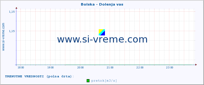 POVPREČJE :: Bolska - Dolenja vas :: temperatura | pretok | višina :: zadnji dan / 5 minut.