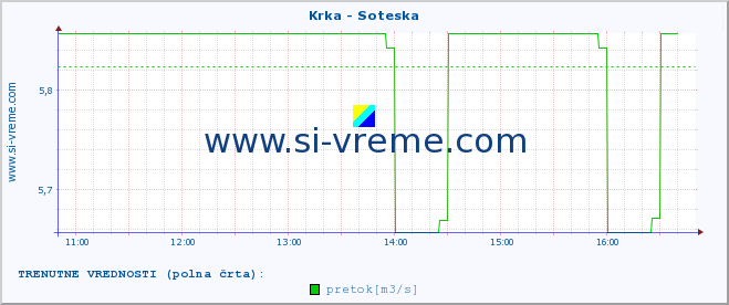 POVPREČJE :: Krka - Soteska :: temperatura | pretok | višina :: zadnji dan / 5 minut.