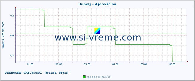 POVPREČJE :: Hubelj - Ajdovščina :: temperatura | pretok | višina :: zadnji dan / 5 minut.