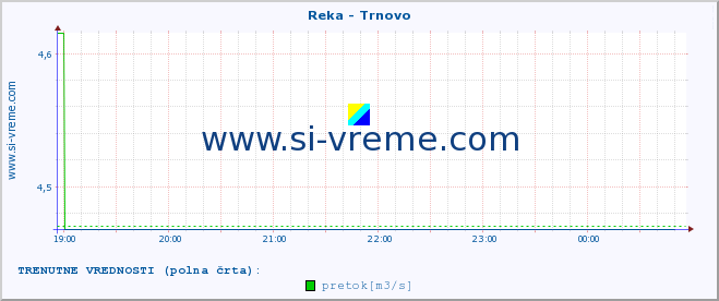 POVPREČJE :: Reka - Trnovo :: temperatura | pretok | višina :: zadnji dan / 5 minut.