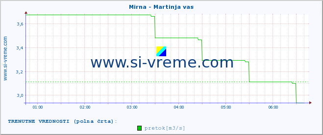 POVPREČJE :: Mirna - Martinja vas :: temperatura | pretok | višina :: zadnji dan / 5 minut.