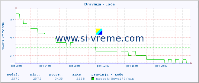 POVPREČJE :: Dravinja - Loče :: temperatura | pretok | višina :: zadnji dan / 5 minut.