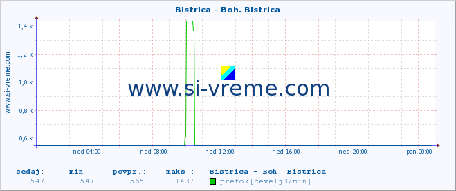 POVPREČJE :: Bistrica - Boh. Bistrica :: temperatura | pretok | višina :: zadnji dan / 5 minut.