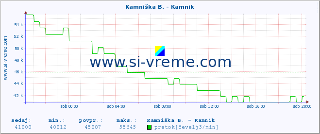 POVPREČJE :: Kamniška B. - Kamnik :: temperatura | pretok | višina :: zadnji dan / 5 minut.