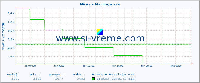 POVPREČJE :: Mirna - Martinja vas :: temperatura | pretok | višina :: zadnji dan / 5 minut.