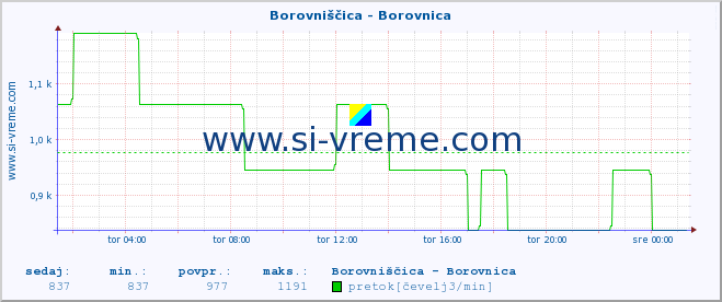 POVPREČJE :: Borovniščica - Borovnica :: temperatura | pretok | višina :: zadnji dan / 5 minut.