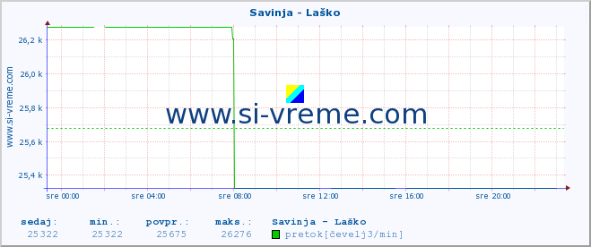 POVPREČJE :: Savinja - Laško :: temperatura | pretok | višina :: zadnji dan / 5 minut.