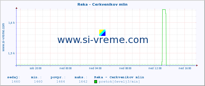 POVPREČJE :: Reka - Cerkvenikov mlin :: temperatura | pretok | višina :: zadnji dan / 5 minut.